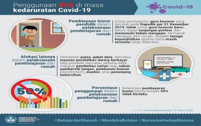 PERUBAHAN PERMENDIKBUD TENTANG PETUNJUK TEKNIS PENGGUNAAN DANA BOS DAN DAK UNTUK MASA DARURAT COVID-19